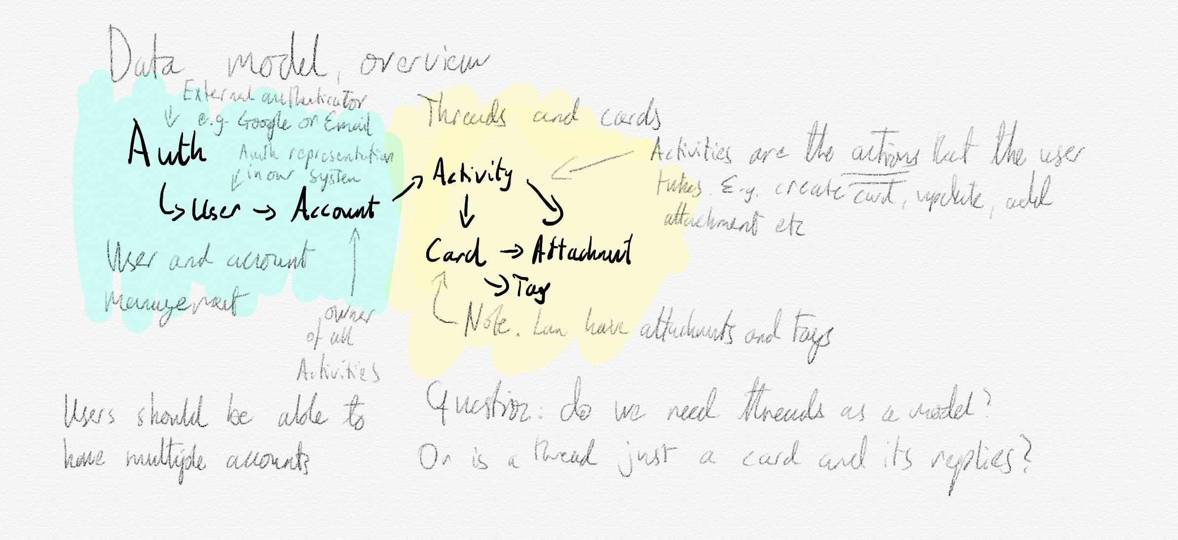 Sketch of the broad data model